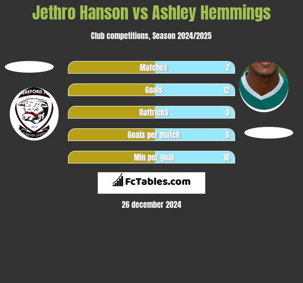 Jethro Hanson vs Ashley Hemmings h2h player stats