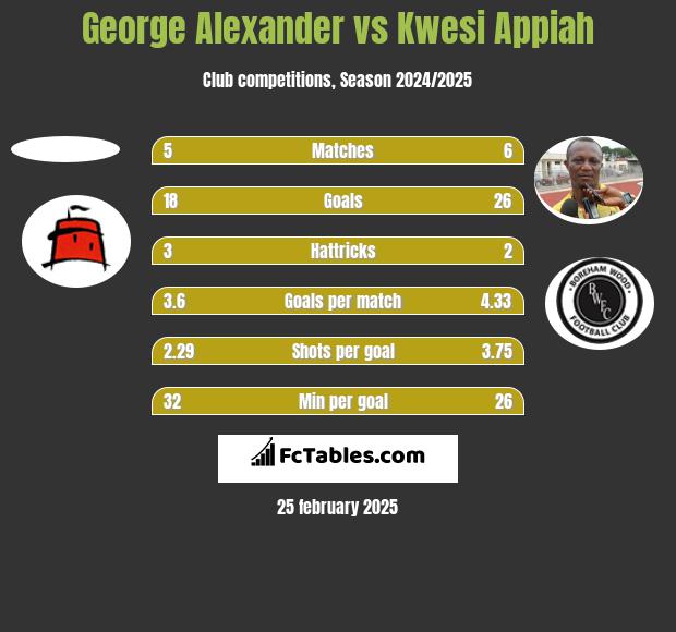 George Alexander vs Kwesi Appiah h2h player stats