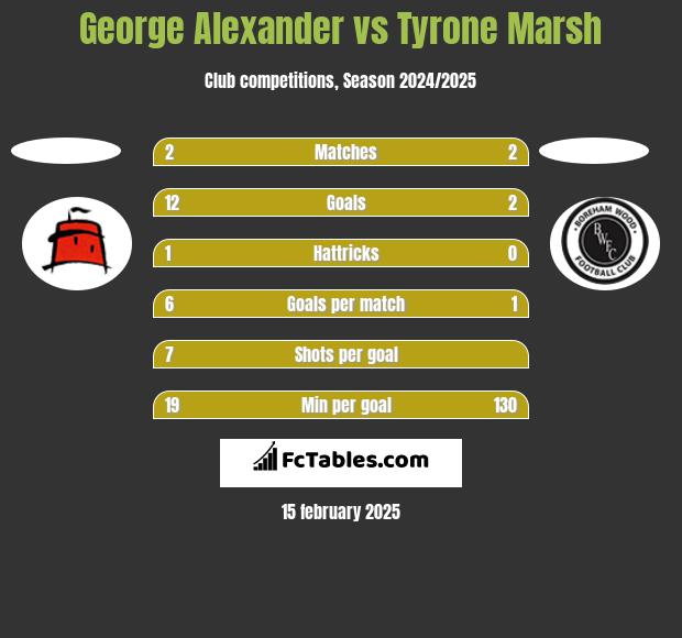 George Alexander vs Tyrone Marsh h2h player stats