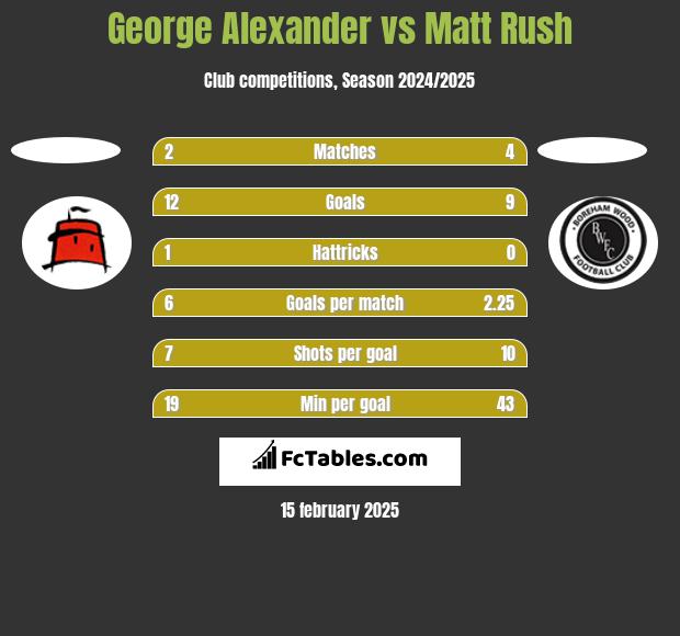 George Alexander vs Matt Rush h2h player stats