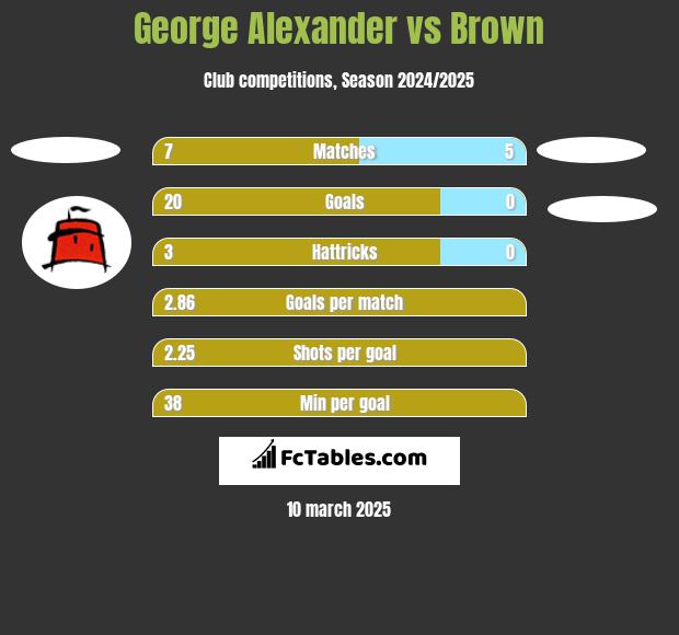 George Alexander vs Brown h2h player stats