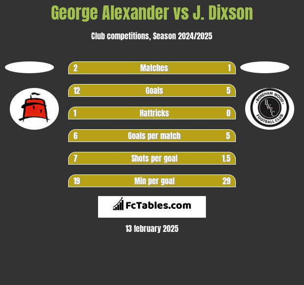 George Alexander vs J. Dixson h2h player stats