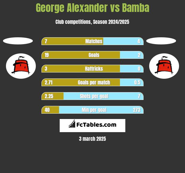 George Alexander vs Bamba h2h player stats