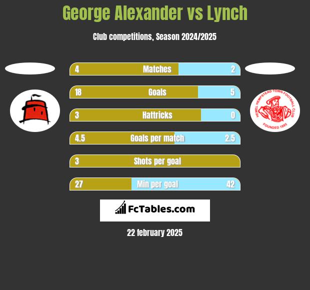 George Alexander vs Lynch h2h player stats