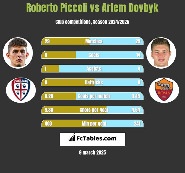 Roberto Piccoli vs Artem Dovbyk h2h player stats