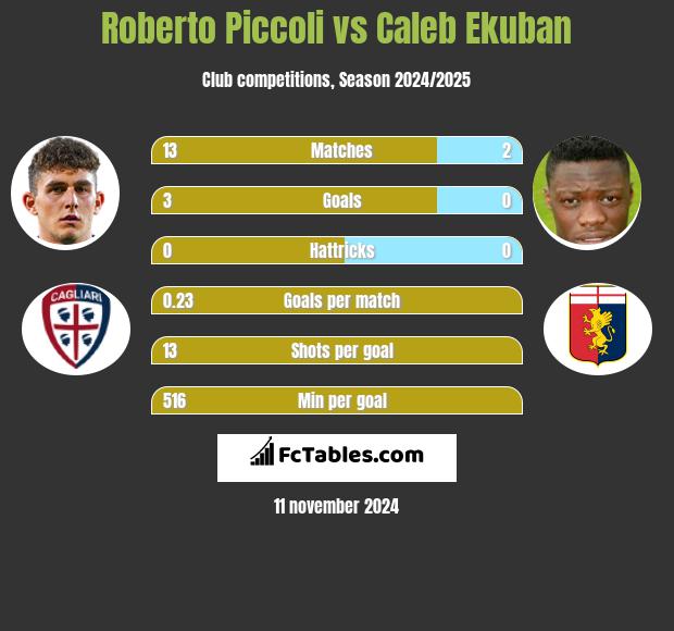 Roberto Piccoli vs Caleb Ekuban h2h player stats