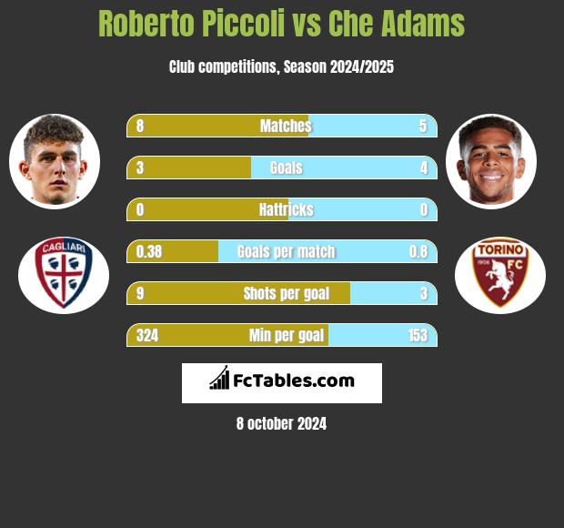 Roberto Piccoli vs Che Adams h2h player stats