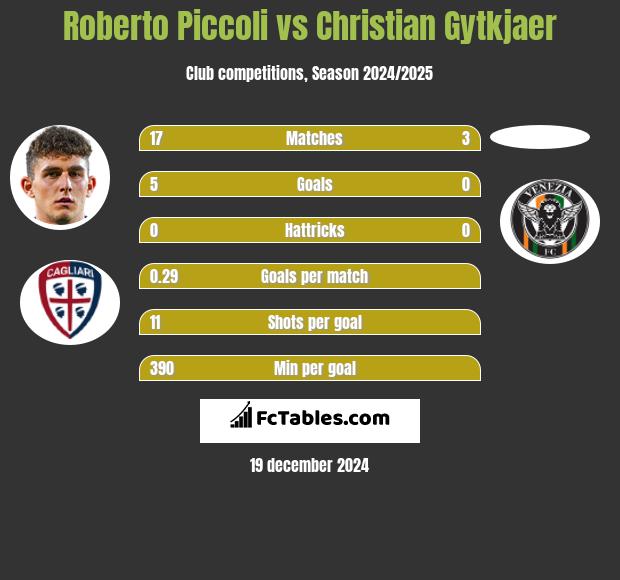 Roberto Piccoli vs Christian Gytkjaer h2h player stats