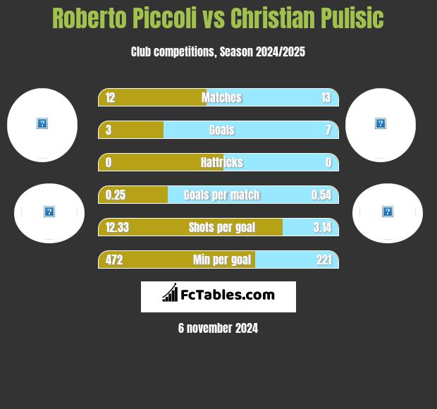 Roberto Piccoli vs Christian Pulisic h2h player stats