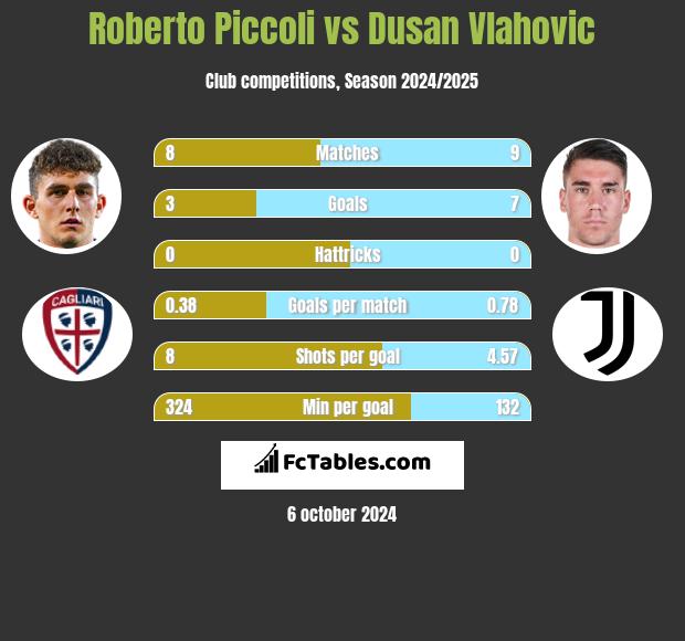 Roberto Piccoli vs Dusan Vlahovic h2h player stats