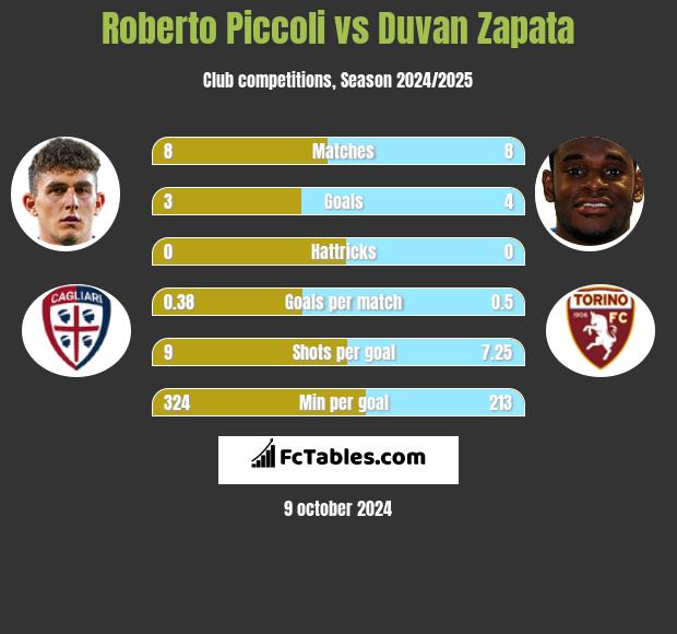 Roberto Piccoli vs Duvan Zapata h2h player stats