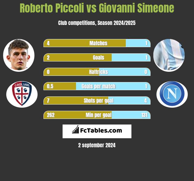 Roberto Piccoli vs Giovanni Simeone h2h player stats