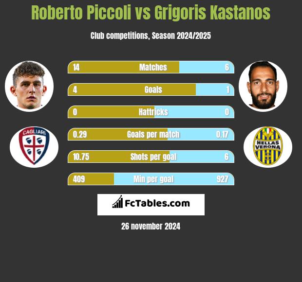 Roberto Piccoli vs Grigoris Kastanos h2h player stats