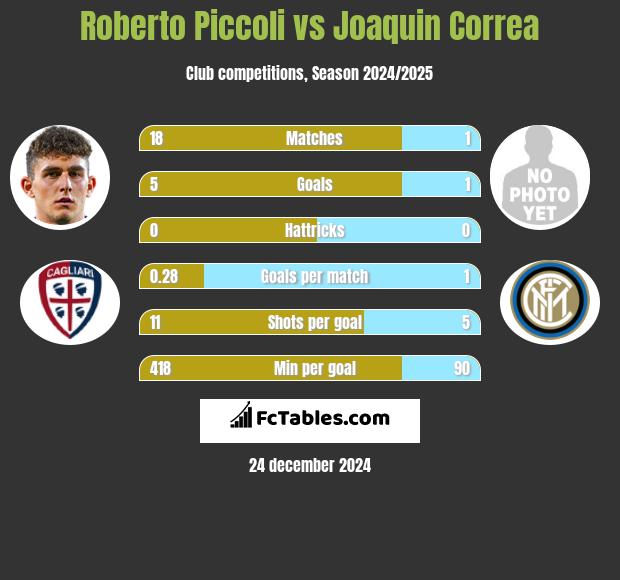 Roberto Piccoli vs Joaquin Correa h2h player stats