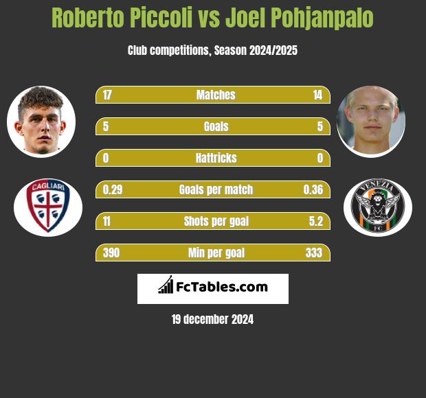 Roberto Piccoli vs Joel Pohjanpalo h2h player stats