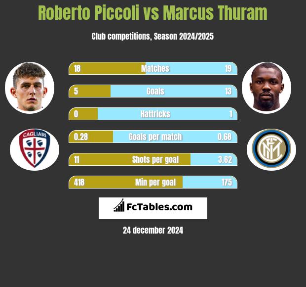 Roberto Piccoli vs Marcus Thuram h2h player stats