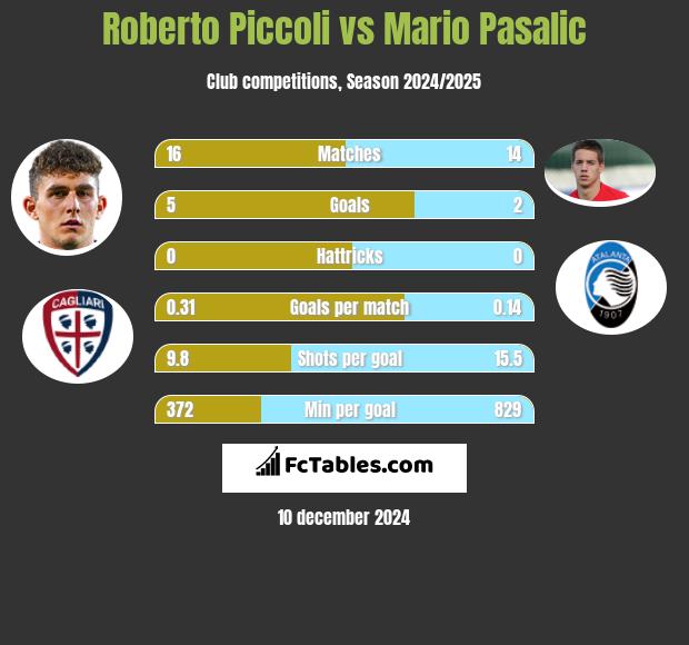 Roberto Piccoli vs Mario Pasalic h2h player stats