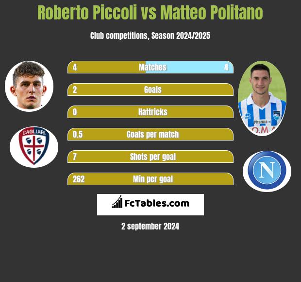 Roberto Piccoli vs Matteo Politano h2h player stats