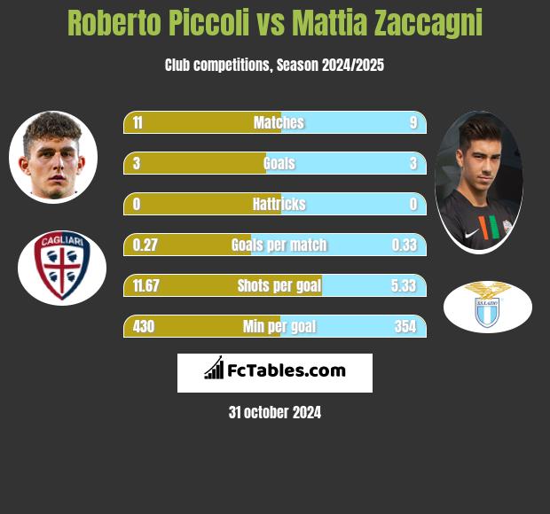 Roberto Piccoli vs Mattia Zaccagni h2h player stats