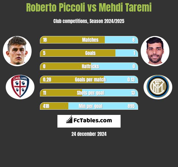 Roberto Piccoli vs Mehdi Taremi h2h player stats