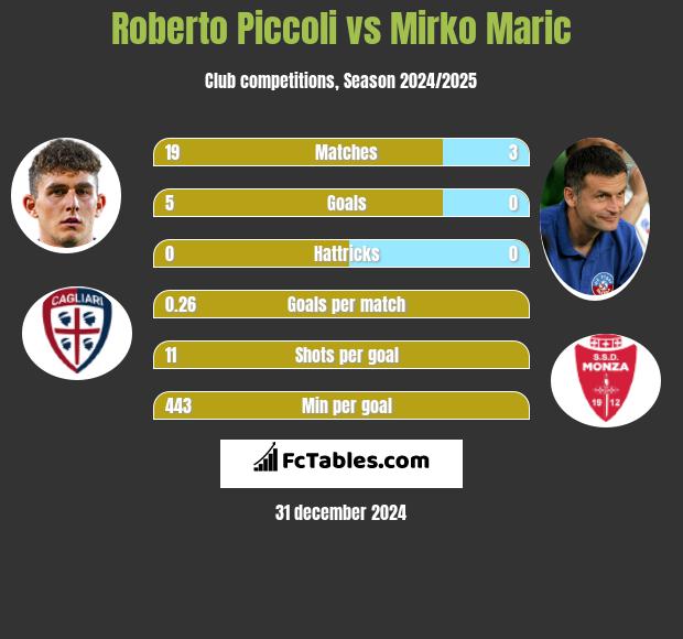 Roberto Piccoli vs Mirko Maric h2h player stats