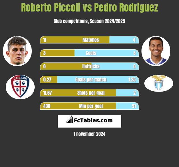 Roberto Piccoli vs Pedro Rodriguez h2h player stats