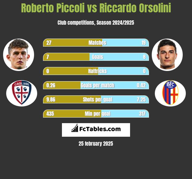 Roberto Piccoli vs Riccardo Orsolini h2h player stats