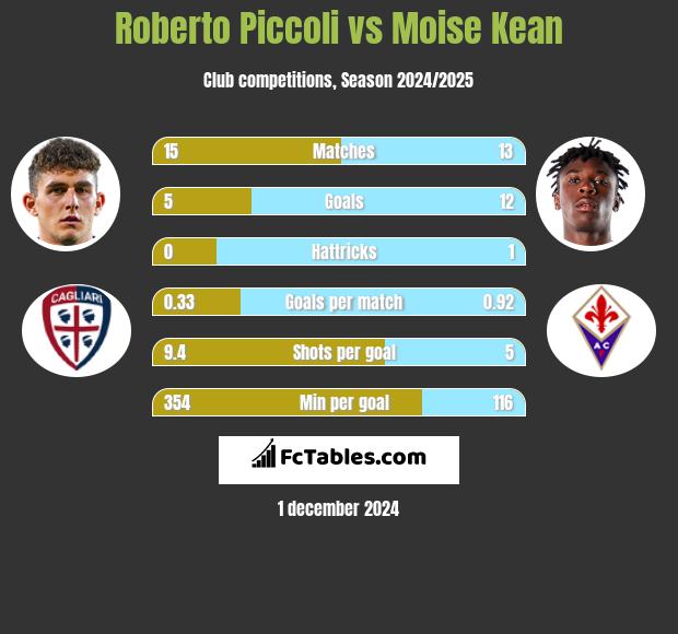 Roberto Piccoli vs Moise Kean h2h player stats