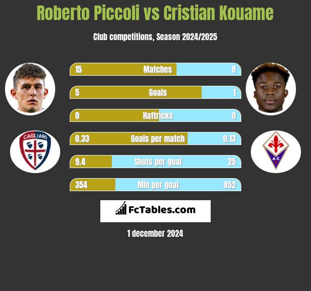 Roberto Piccoli vs Cristian Kouame h2h player stats