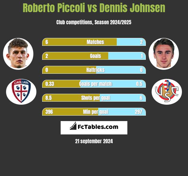 Roberto Piccoli vs Dennis Johnsen h2h player stats