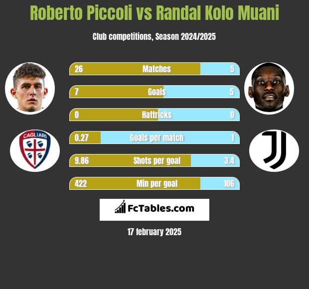 Roberto Piccoli vs Randal Kolo Muani h2h player stats