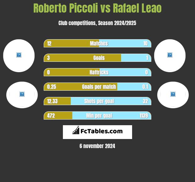 Roberto Piccoli vs Rafael Leao h2h player stats