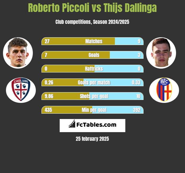 Roberto Piccoli vs Thijs Dallinga h2h player stats