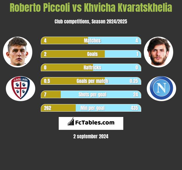 Roberto Piccoli vs Khvicha Kvaratskhelia h2h player stats