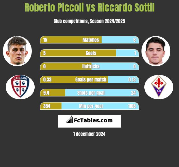 Roberto Piccoli vs Riccardo Sottil h2h player stats