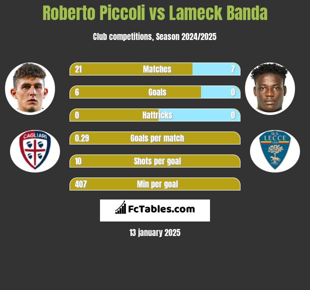 Roberto Piccoli vs Lameck Banda h2h player stats