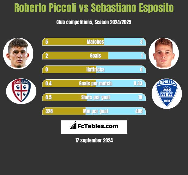 Roberto Piccoli vs Sebastiano Esposito h2h player stats