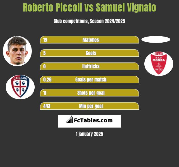 Roberto Piccoli vs Samuel Vignato h2h player stats