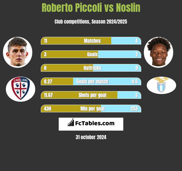 Roberto Piccoli vs Noslin h2h player stats