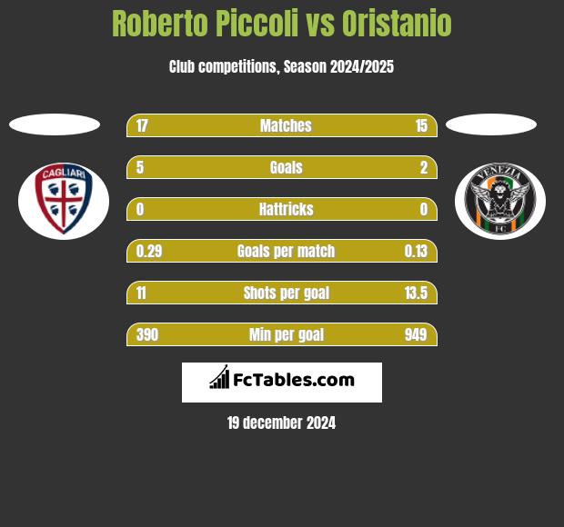 Roberto Piccoli vs Oristanio h2h player stats