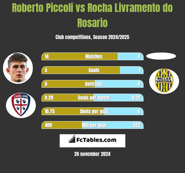 Roberto Piccoli vs Rocha Livramento do Rosario h2h player stats