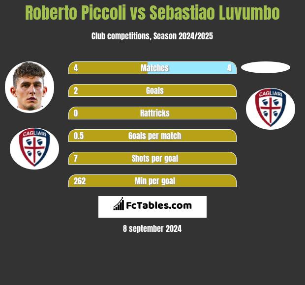 Roberto Piccoli vs Sebastiao Luvumbo h2h player stats