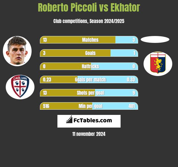 Roberto Piccoli vs Ekhator h2h player stats