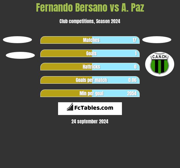 Fernando Bersano vs A. Paz h2h player stats