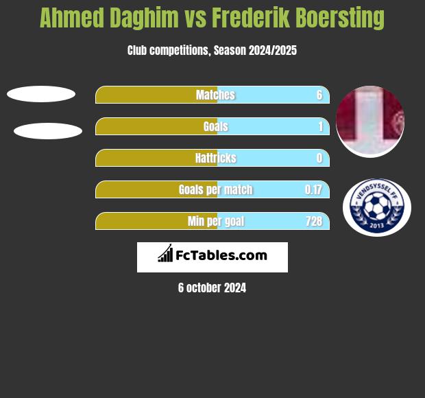 Ahmed Daghim vs Frederik Boersting h2h player stats