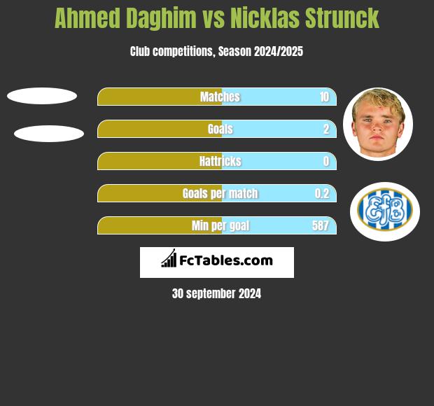 Ahmed Daghim vs Nicklas Strunck h2h player stats