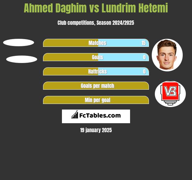 Ahmed Daghim vs Lundrim Hetemi h2h player stats