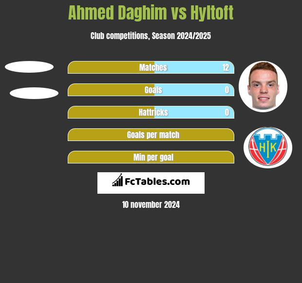 Ahmed Daghim vs Hyltoft h2h player stats