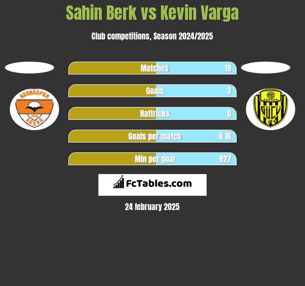 Sahin Berk vs Kevin Varga h2h player stats