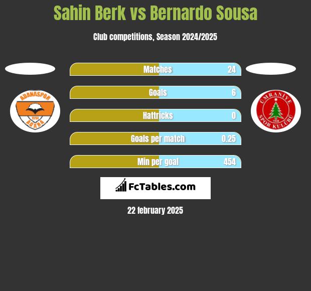 Sahin Berk vs Bernardo Sousa h2h player stats